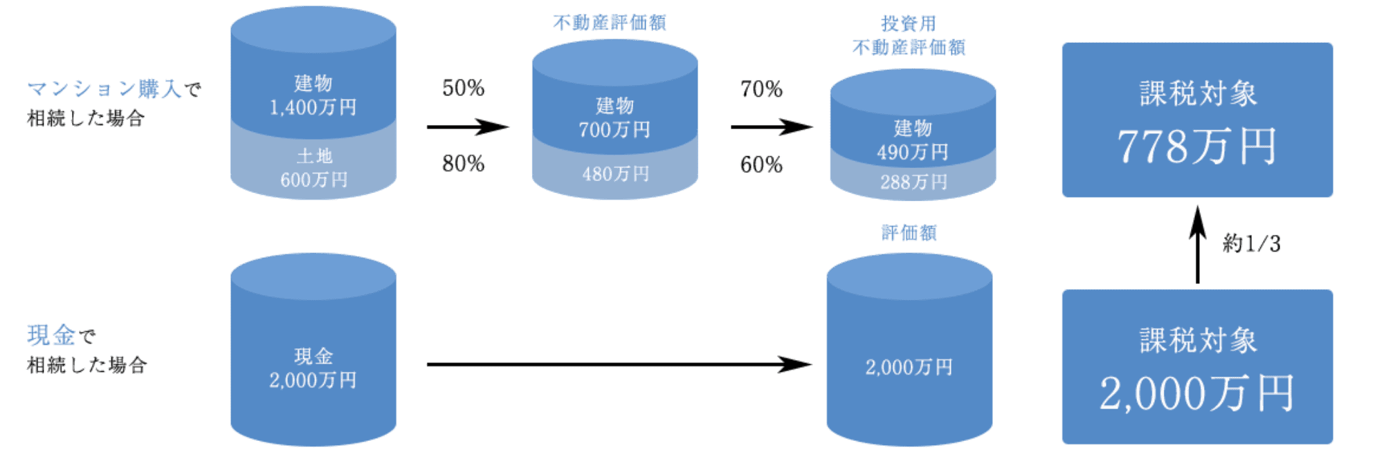 大きな節税に繋がる相続財産